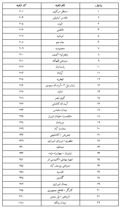 ارائه «خدمات ارزی» در شعب ارزی بانک آینده
