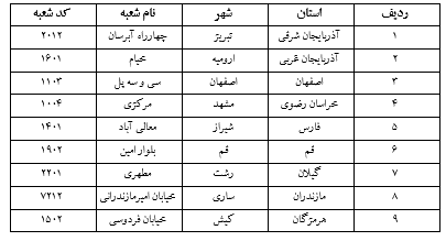 ارائه «خدمات ارزی» در شعب ارزی بانک آینده